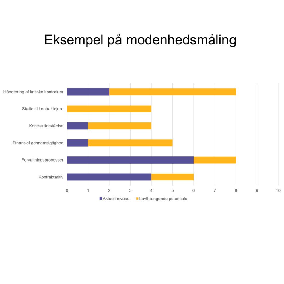 Kontraktforvaltning og leverandørforvaltning